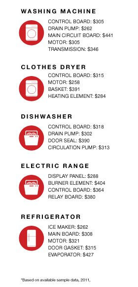 appliance repairs